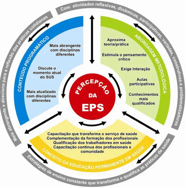 Figura 2 – Contextualização da percepção de cirurgiões-dentistas participantes acerca da Educação Permanente  em saúde através dos cursos 1, 2 e 3