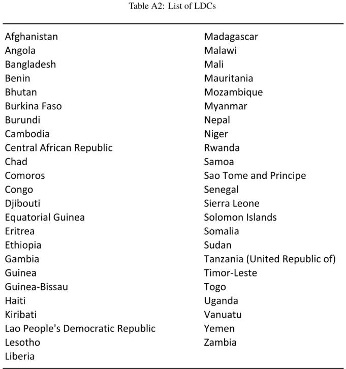 Table A2: List of LDCs