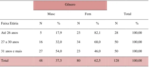 Tabela 1. Distribuição absoluta e percentual da amostra estudada segundo idade e gênero
