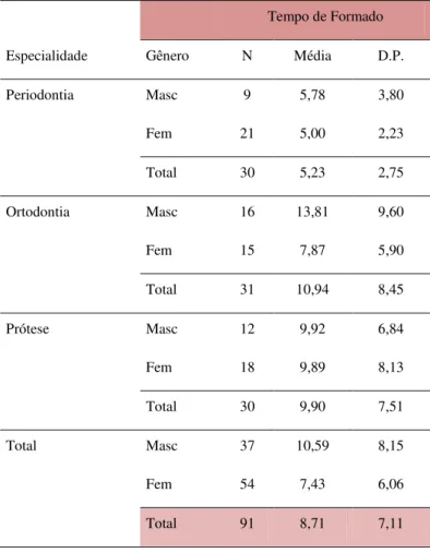 Tabela 2. Médias, desvios-padrão e tamanho da amostra do tempo de  formado (anos) segundo gênero e especialidade
