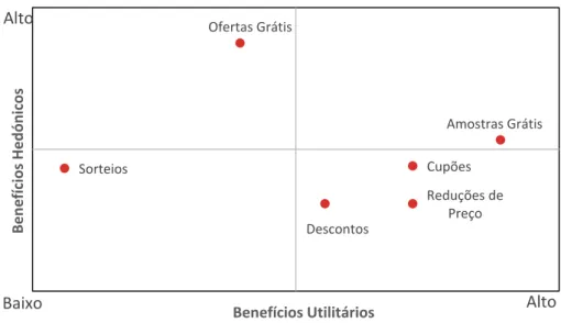 Figura 1: Matriz de benefícios das promoções de vendas 