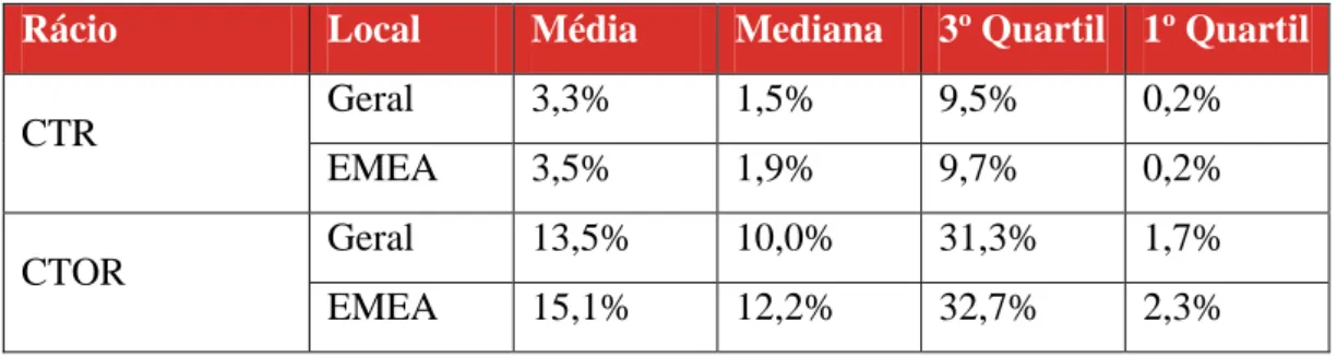 Tabela 3: ClickThrough Rate em 2013 