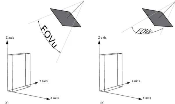 Figure 2 Graphical representation of the Field of View in the μ (a) and ν (b) directions 