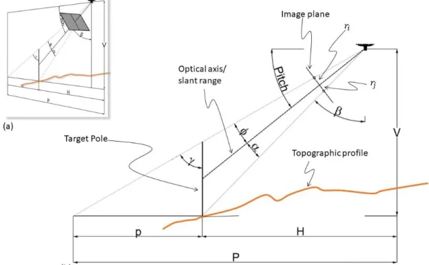 Figure 7 Perspective view of a lightweight UAV pointing to a vertical target (pole) (a)
