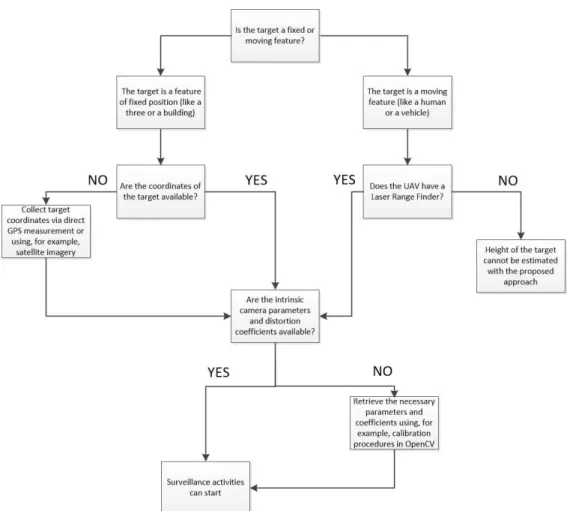 Figure 9 Workflow to verify if all the conditions to estimate the height of the target feature are in pl ace