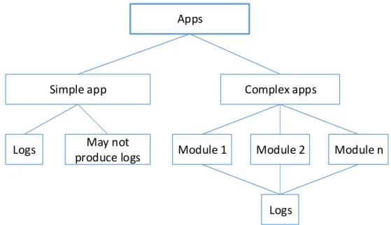 Figure 6 - A relation between log data and applications 