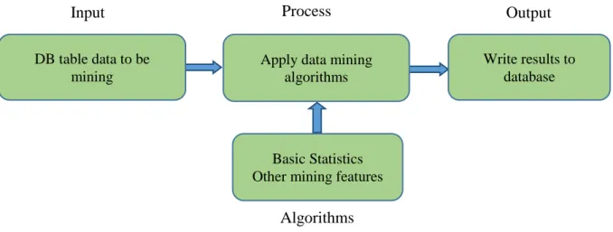 Figure 12 - Overview for data mining processDB table data to be 