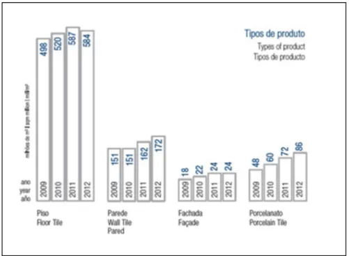 Figura 3: Tipos de produtos e suas produções nos últimos anos [2] 