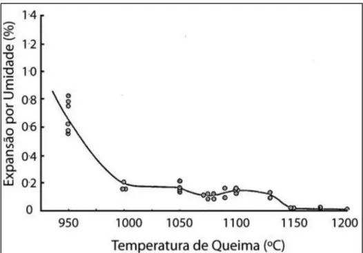 Figura 6: Relação entre temperatura de queima e EPU após autoclavagem por  96h a 200°C [19]