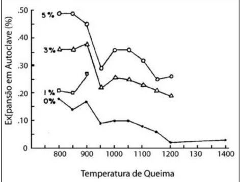 Figura 10: Efeito da temperatura de queima na EPU (autoclavagem) de caulins  com adições de álcalis [21]