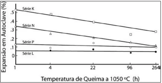 Figura 11: Efeito do tempo de queima a 1050ºC na EPU de caulim com e sem  adição de álcalis [21]