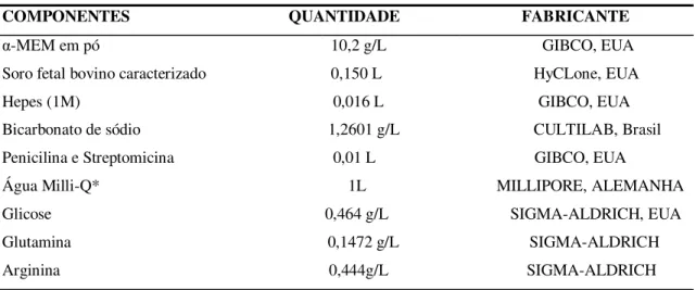 Tabela 8 - Composição do meio de cultura  α -MEM e suplementos  utilizados para o cultivo de células-tronco  mesenquimais neste trabalho