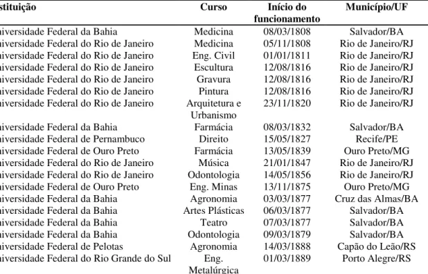 Tabela 1 - Cursos de educação superior fundados no Brasil entre 1808 e 1889