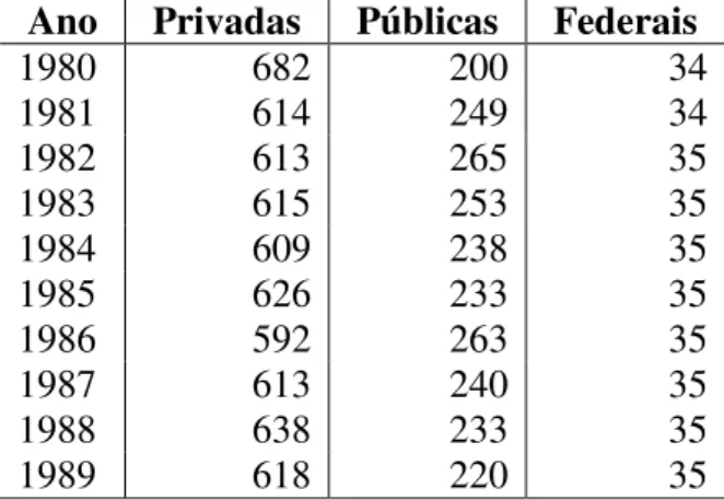 Tabela 8: Número de Instituições Privadas, Públicas e Federais entre 1980 e 1989  Ano  Privadas  Públicas  Federais