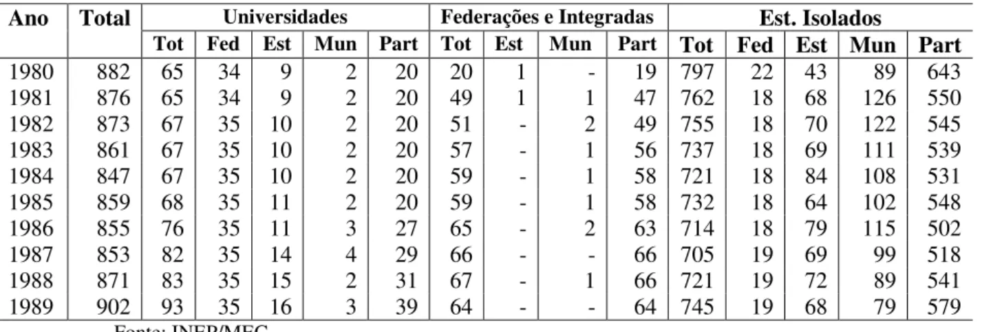 Tabela 10: Número de Instituições por natureza e Dependência Administrativa Ano  Total  Universidades  Federações e Integradas Est