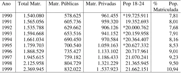 Tabela 11: Matrículas em IES Privadas e Públicas e % da população matriculada (1990  – 1999) 