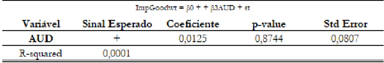Tabela 10 - Resultados da estimação para análise da hipótese H3