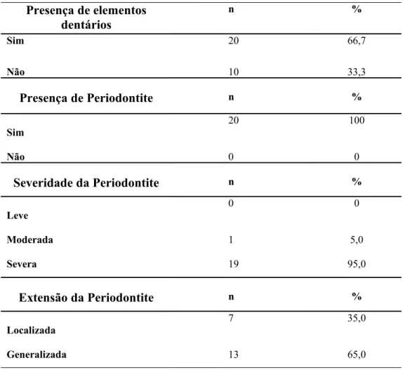 Tabela 2. Distribuição absoluta e percentual da amostra estudada de acordo com a presença 