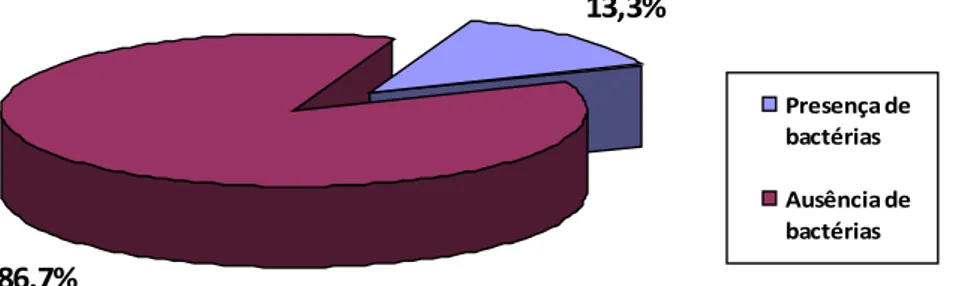 Figura 2. Distribuição percentual da presença de bactérias nas placas ateromatosas analisadas