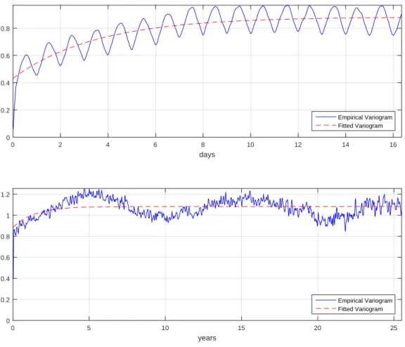 Figure 1.1: The empirical variogram for the S&amp;P 500 volatility process