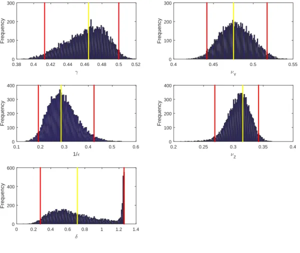 Figure 1.2: Bootstrap distributions of the sample parameters