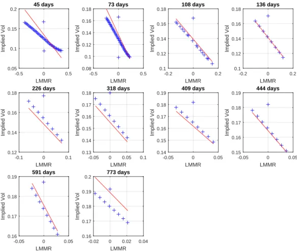 Figure 1.5: Implied volatility fit of S&amp;P 500 index options on November 03, 2015. In this Figure, we present the fit of Equation ( 1.38 ) to implied volatility data