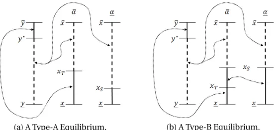 Figure 1: The two types of equilibrium. Same patterns in the two sides of the mar- mar-ket indicate which group of men marry which group of women