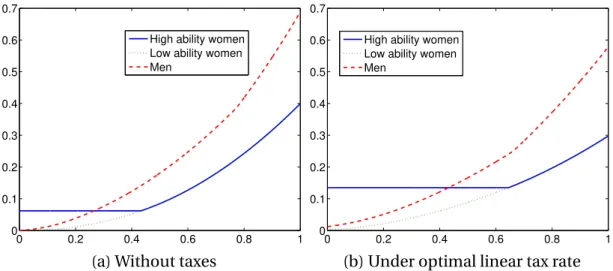 Figure 2: Utility profiles without taxes and under the optimal linear tax rate.