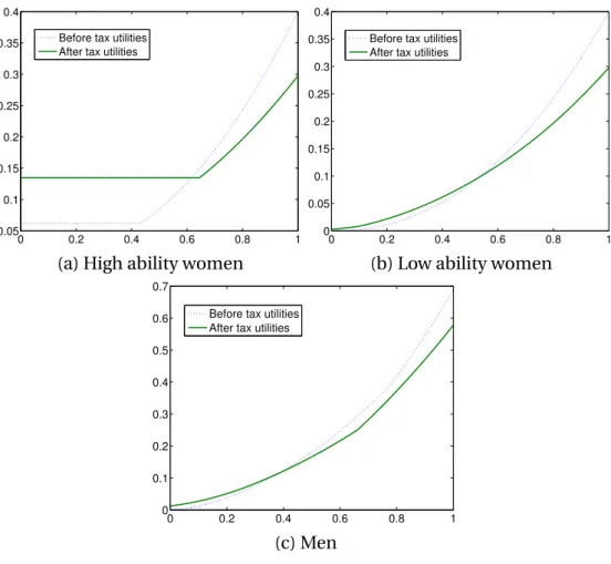 Figure 3: Utility profiles for each discrete type.