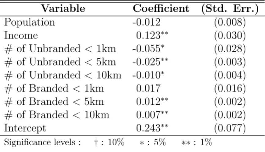 Table 6: Exclusivity decision: Probit Analysis Variable Coefficient (Std. Err.)