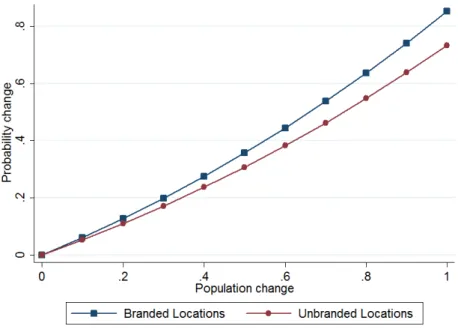 Figure 4: Population-Probability elasticity