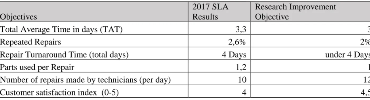 Table 1 - Research Improvement Objective 