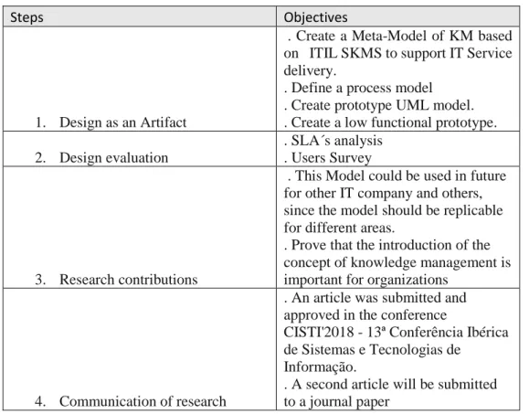 Table 2 - Methodology used to the research 