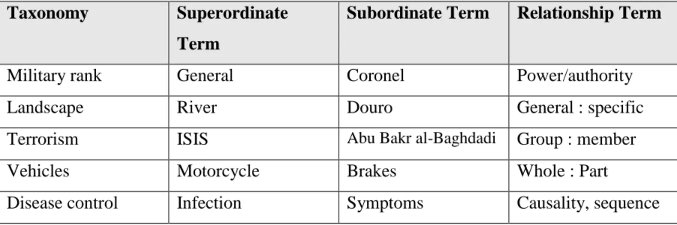 Table 4 - Relationship expressed in a tree structure adapted by [27]. 