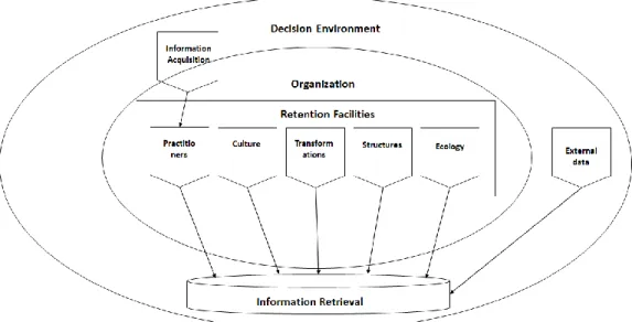 Figure 3 - Organizational Memory Structure [35]. 