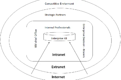 Figure 4 - The role of Intranet in the Knowledge Network [36] 