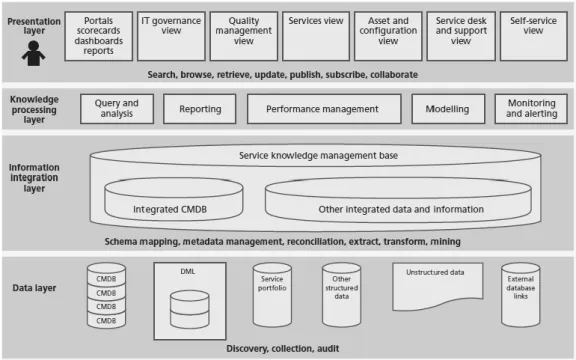 Figure 6 - Architectural layers of an SKMS [51] 