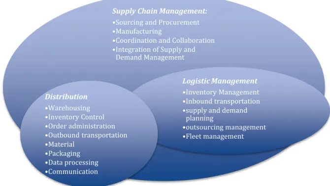 Figure  4:  Main  differences  between  Supply  Chain  Management  and  Logistics  Management  (Russel &amp; Taylor; 2009) 