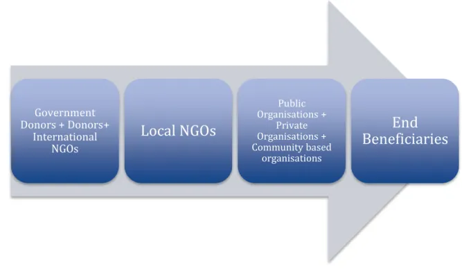 Figure 6: Simple model of humanitarian supply chain (Thomas &amp; Kopczak, 2005) 