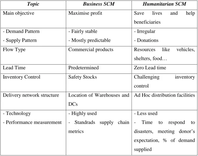 Table 2: Main differences between business SCM and Humanitarian SCM (Ertem et al 2010) 