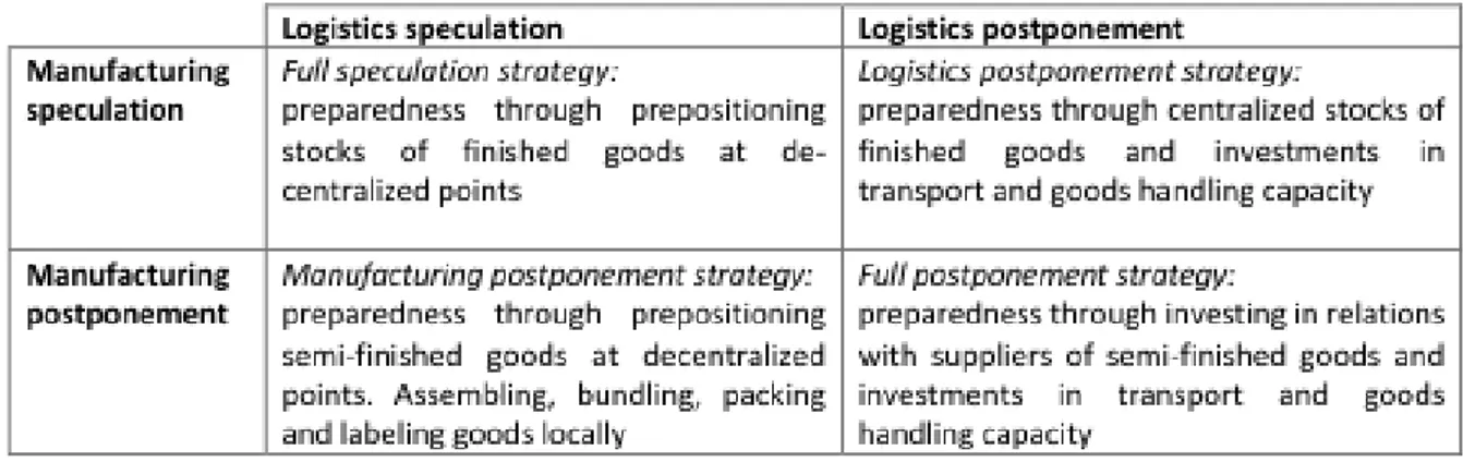 Table n°3: Alternative postponement / speculation strategies (Jahre, Jensen &amp; Listou,  2009) 