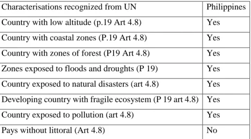 Table 4: The Philippines is vulnerable to effects of climate change, (CUNCC, 1992) 