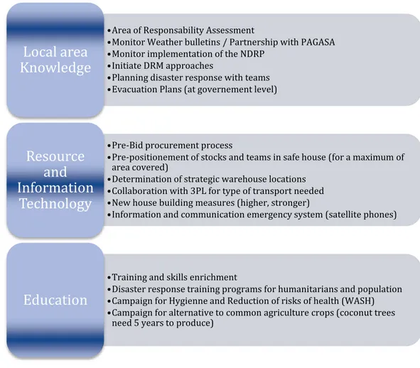 Figure 12: Humanitarian activities summarized in the preparation / Mitigation phase 1   