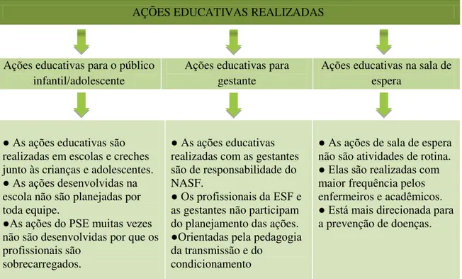 Figura 5 - Práticas de Educação em Saúde realizadas pela ESF 