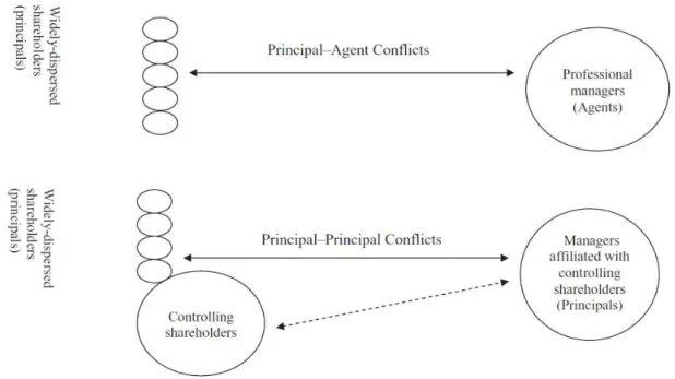 Figura 1  – Conflito entre Principal e Agente versus conflito entre Principal-Principal  Fonte: Young et al