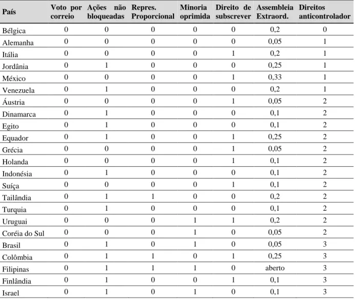 Tabela 1  – Índice de direitos anticontrolador  País  Voto  por 
