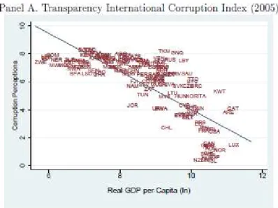 Figura 3  – Relação entre PIB e Corrupção  Fonte: Bai et al. (2013) 