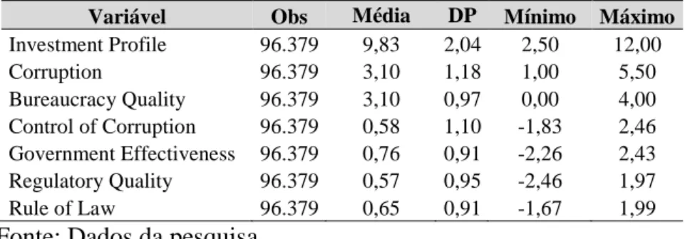 Tabela 3  – Estatística descritiva das variáveis independentes  Variável  Obs  Média  DP  Mínimo  Máximo 