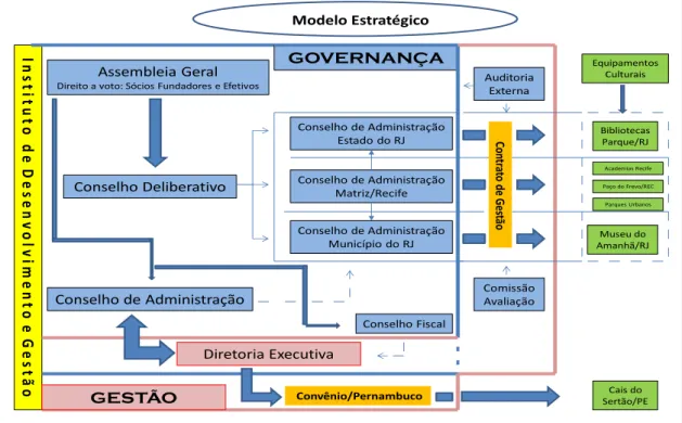 Figura 11: Modelo Estratégico do IDG 