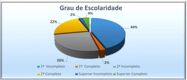 Gráfico  4:  Informação  e  comunicação  institucional  -  O  que  é  uma  Biblioteca  Parque  44%2%26%22%2%4%Grau de Escolaridade
